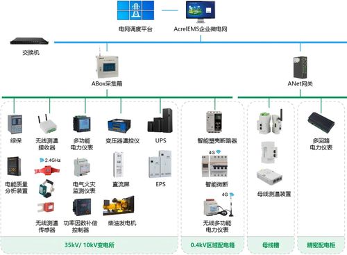 安科瑞微電網(wǎng)能效管理方案 數(shù)據(jù)驅(qū)動(dòng)，協(xié)同管控，構(gòu)建2025綠色工廠申報(bào)的“綠色通道”