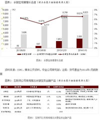 中金預(yù)測 2016年余額寶規(guī)模或?qū)⑼黄?.5萬億元，互聯(lián)網(wǎng)銷售模式持續(xù)驅(qū)動增長